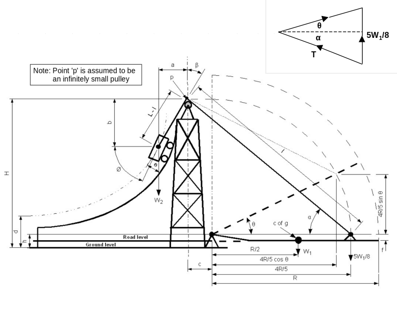 Figure 1: Dimensions and weights of the 1:40 scale model, and the vector force diagram (inset)