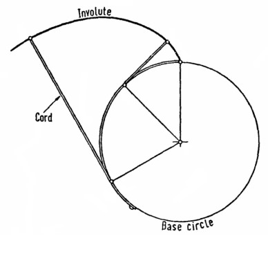 Figure 3: Involute curve generation