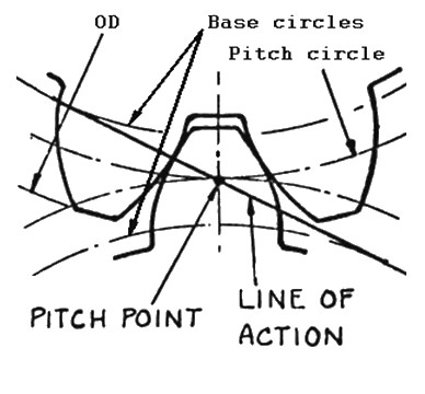 Figure 4: Pitch Point and Line of Action geometry