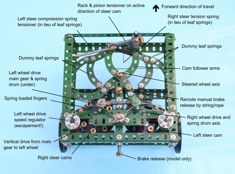 Figure 6: Features of the Da Vinci self-propelling cart as developed in model form
